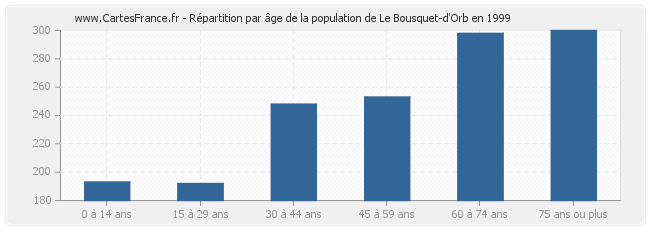 Répartition par âge de la population de Le Bousquet-d'Orb en 1999